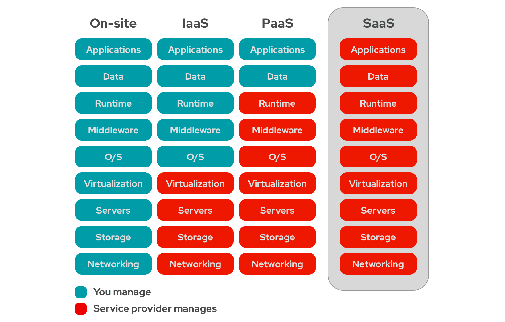 SaaS is one way for indie developers to survive.